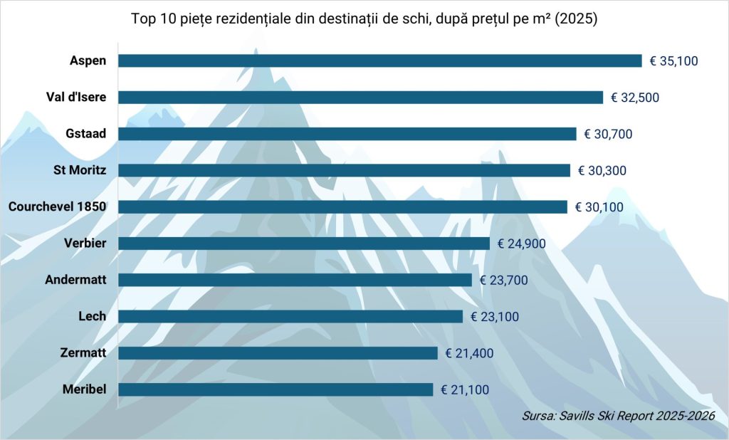 Top 10 cele mai scumpe piețe rezidențiale din destinațiile de schi 6 RO top 10 destinatii